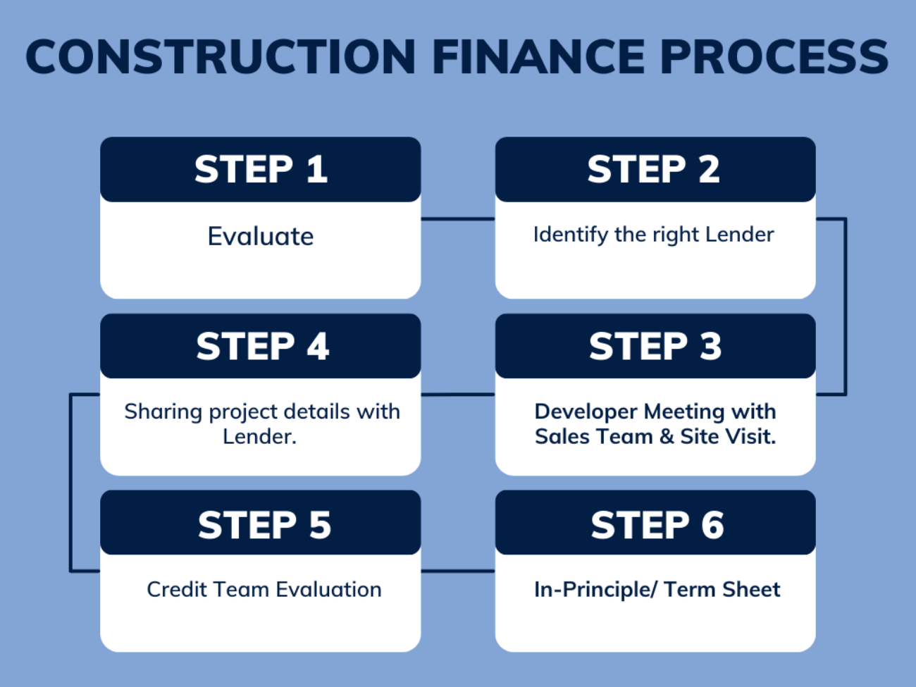 Construction Finance Process