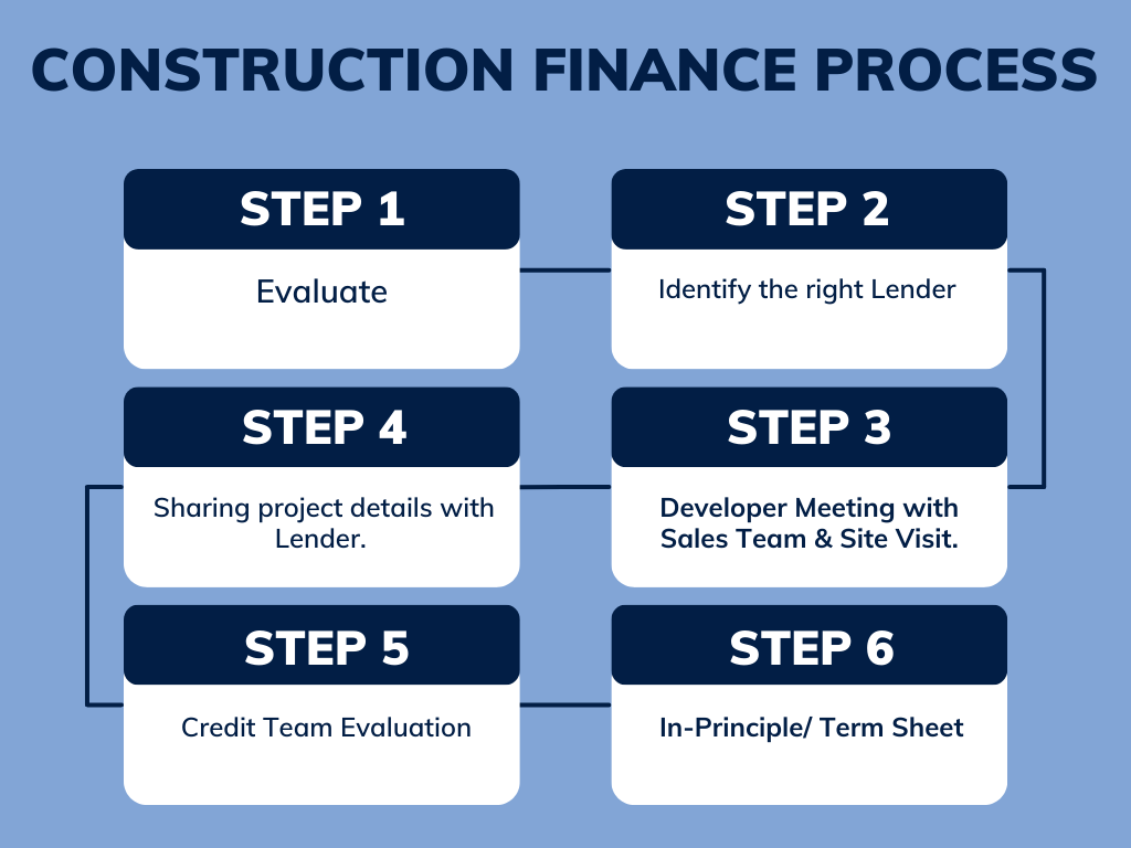 How to obtain a Construction loan in Mumbai?  Understand Construction Loan Process in 12 Steps!